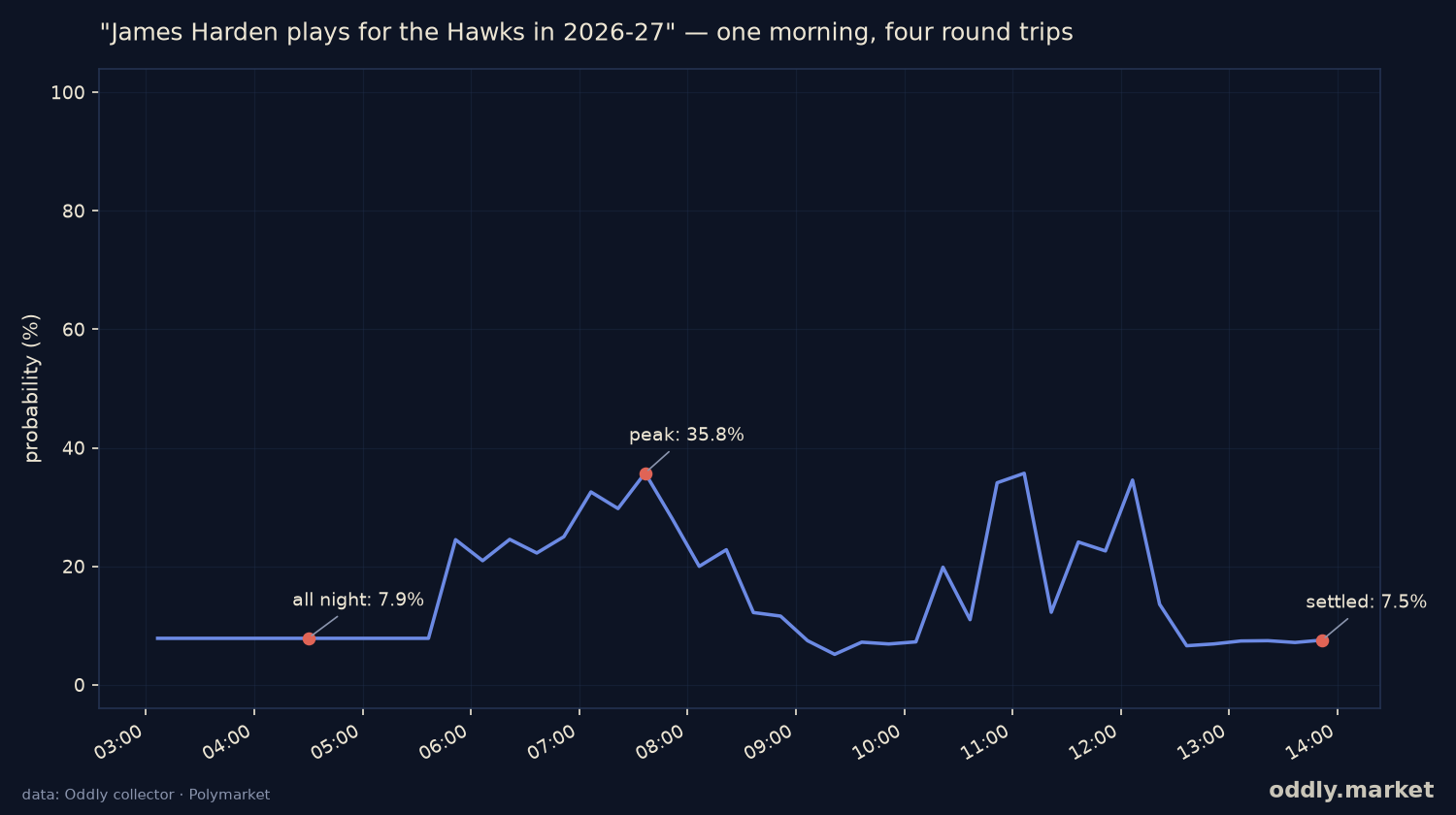 a market that spiked from 8% to 36% and back, four times in one morning — the kind of thing the alerts catch